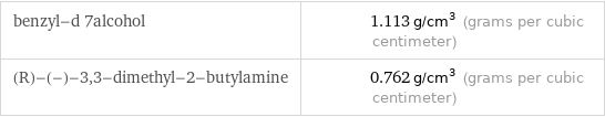 benzyl-d 7alcohol | 1.113 g/cm^3 (grams per cubic centimeter) (R)-(-)-3, 3-dimethyl-2-butylamine | 0.762 g/cm^3 (grams per cubic centimeter)