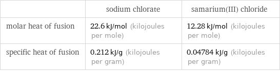  | sodium chlorate | samarium(III) chloride molar heat of fusion | 22.6 kJ/mol (kilojoules per mole) | 12.28 kJ/mol (kilojoules per mole) specific heat of fusion | 0.212 kJ/g (kilojoules per gram) | 0.04784 kJ/g (kilojoules per gram)