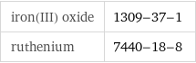 iron(III) oxide | 1309-37-1 ruthenium | 7440-18-8