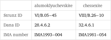  | alumoklyuchevskite | chessexite Strunz ID | VI/B.05-45 | VIII/B.26-10 Dana ID | 28.4.6.2 | 32.4.6.1 IMA number | IMA1993-004 | IMA1981-054