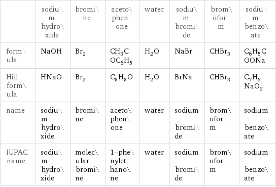  | sodium hydroxide | bromine | acetophenone | water | sodium bromide | bromoform | sodium benzoate formula | NaOH | Br_2 | CH_3COC_6H_5 | H_2O | NaBr | CHBr_3 | C_6H_5COONa Hill formula | HNaO | Br_2 | C_8H_8O | H_2O | BrNa | CHBr_3 | C_7H_5NaO_2 name | sodium hydroxide | bromine | acetophenone | water | sodium bromide | bromoform | sodium benzoate IUPAC name | sodium hydroxide | molecular bromine | 1-phenylethanone | water | sodium bromide | bromoform | sodium benzoate