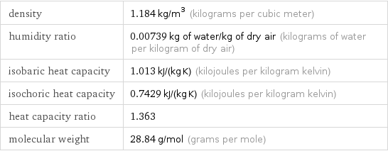 density | 1.184 kg/m^3 (kilograms per cubic meter) humidity ratio | 0.00739 kg of water/kg of dry air (kilograms of water per kilogram of dry air) isobaric heat capacity | 1.013 kJ/(kg K) (kilojoules per kilogram kelvin) isochoric heat capacity | 0.7429 kJ/(kg K) (kilojoules per kilogram kelvin) heat capacity ratio | 1.363 molecular weight | 28.84 g/mol (grams per mole)