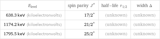 E_level | spin parity J^π | half-life τ_1/2 | width Δ 638.3 keV (kiloelectronvolts) | 17/2^+ | (unknown) | (unknown) 1174.2 keV (kiloelectronvolts) | 21/2^+ | (unknown) | (unknown) 1795.5 keV (kiloelectronvolts) | 25/2^+ | (unknown) | (unknown)