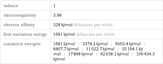 valence | 1 electronegativity | 3.98 electron affinity | 328 kJ/mol (kilojoules per mole) first ionization energy | 1681 kJ/mol (kilojoules per mole) ionization energies | 1681 kJ/mol | 3374.2 kJ/mol | 6050.4 kJ/mol | 8407.7 kJ/mol | 11022.7 kJ/mol | 15164.1 kJ/mol | 17868 kJ/mol | 92038.1 kJ/mol | 106434.3 kJ/mol