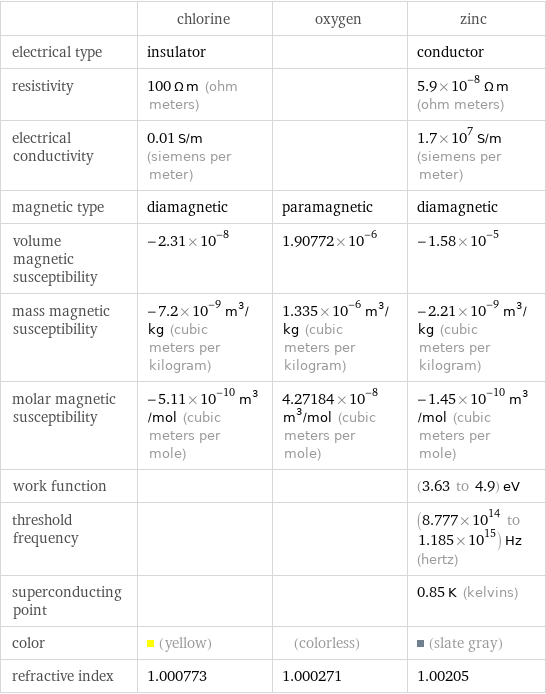  | chlorine | oxygen | zinc electrical type | insulator | | conductor resistivity | 100 Ω m (ohm meters) | | 5.9×10^-8 Ω m (ohm meters) electrical conductivity | 0.01 S/m (siemens per meter) | | 1.7×10^7 S/m (siemens per meter) magnetic type | diamagnetic | paramagnetic | diamagnetic volume magnetic susceptibility | -2.31×10^-8 | 1.90772×10^-6 | -1.58×10^-5 mass magnetic susceptibility | -7.2×10^-9 m^3/kg (cubic meters per kilogram) | 1.335×10^-6 m^3/kg (cubic meters per kilogram) | -2.21×10^-9 m^3/kg (cubic meters per kilogram) molar magnetic susceptibility | -5.11×10^-10 m^3/mol (cubic meters per mole) | 4.27184×10^-8 m^3/mol (cubic meters per mole) | -1.45×10^-10 m^3/mol (cubic meters per mole) work function | | | (3.63 to 4.9) eV threshold frequency | | | (8.777×10^14 to 1.185×10^15) Hz (hertz) superconducting point | | | 0.85 K (kelvins) color | (yellow) | (colorless) | (slate gray) refractive index | 1.000773 | 1.000271 | 1.00205