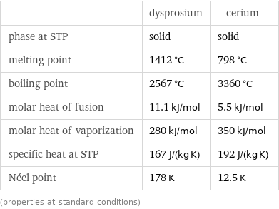  | dysprosium | cerium phase at STP | solid | solid melting point | 1412 °C | 798 °C boiling point | 2567 °C | 3360 °C molar heat of fusion | 11.1 kJ/mol | 5.5 kJ/mol molar heat of vaporization | 280 kJ/mol | 350 kJ/mol specific heat at STP | 167 J/(kg K) | 192 J/(kg K) Néel point | 178 K | 12.5 K (properties at standard conditions)