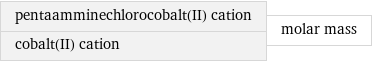 pentaamminechlorocobalt(II) cation cobalt(II) cation | molar mass