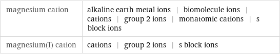 magnesium cation | alkaline earth metal ions | biomolecule ions | cations | group 2 ions | monatomic cations | s block ions magnesium(I) cation | cations | group 2 ions | s block ions