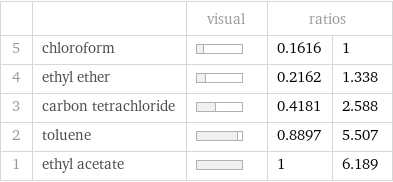  | | visual | ratios |  5 | chloroform | | 0.1616 | 1 4 | ethyl ether | | 0.2162 | 1.338 3 | carbon tetrachloride | | 0.4181 | 2.588 2 | toluene | | 0.8897 | 5.507 1 | ethyl acetate | | 1 | 6.189