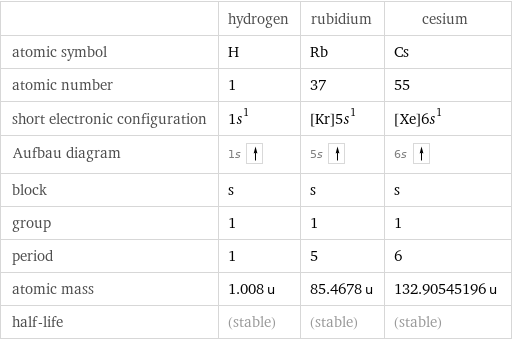  | hydrogen | rubidium | cesium atomic symbol | H | Rb | Cs atomic number | 1 | 37 | 55 short electronic configuration | 1s^1 | [Kr]5s^1 | [Xe]6s^1 Aufbau diagram | 1s | 5s | 6s  block | s | s | s group | 1 | 1 | 1 period | 1 | 5 | 6 atomic mass | 1.008 u | 85.4678 u | 132.90545196 u half-life | (stable) | (stable) | (stable)