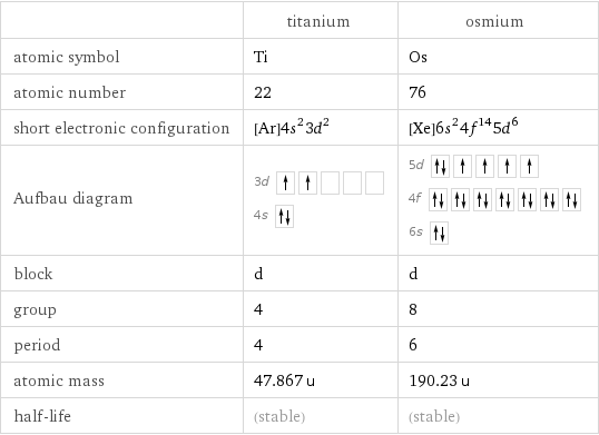  | titanium | osmium atomic symbol | Ti | Os atomic number | 22 | 76 short electronic configuration | [Ar]4s^23d^2 | [Xe]6s^24f^145d^6 Aufbau diagram | 3d  4s | 5d  4f  6s  block | d | d group | 4 | 8 period | 4 | 6 atomic mass | 47.867 u | 190.23 u half-life | (stable) | (stable)