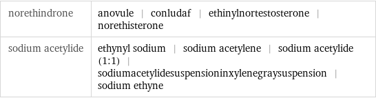 norethindrone | anovule | conludaf | ethinylnortestosterone | norethisterone sodium acetylide | ethynyl sodium | sodium acetylene | sodium acetylide (1:1) | sodiumacetylidesuspensioninxylenegraysuspension | sodium ethyne