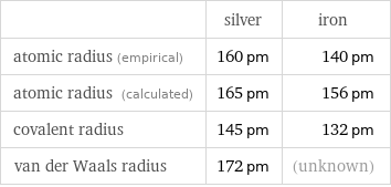  | silver | iron atomic radius (empirical) | 160 pm | 140 pm atomic radius (calculated) | 165 pm | 156 pm covalent radius | 145 pm | 132 pm van der Waals radius | 172 pm | (unknown)