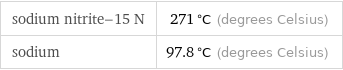 sodium nitrite-15 N | 271 °C (degrees Celsius) sodium | 97.8 °C (degrees Celsius)