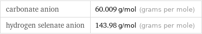 carbonate anion | 60.009 g/mol (grams per mole) hydrogen selenate anion | 143.98 g/mol (grams per mole)