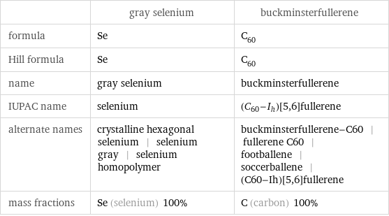  | gray selenium | buckminsterfullerene formula | Se | C_60 Hill formula | Se | C_60 name | gray selenium | buckminsterfullerene IUPAC name | selenium | (\!\(\*SubscriptBox[\(C\), \(60\)]\)-\!\(\*SubscriptBox[\(I\), \(h\)]\))[5, 6]fullerene alternate names | crystalline hexagonal selenium | selenium gray | selenium homopolymer | buckminsterfullerene-C60 | fullerene C60 | footballene | soccerballene | (C60-Ih)[5, 6]fullerene mass fractions | Se (selenium) 100% | C (carbon) 100%