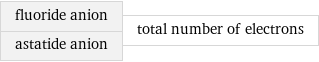 fluoride anion astatide anion | total number of electrons