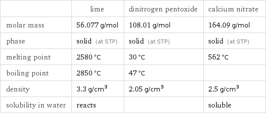  | lime | dinitrogen pentoxide | calcium nitrate molar mass | 56.077 g/mol | 108.01 g/mol | 164.09 g/mol phase | solid (at STP) | solid (at STP) | solid (at STP) melting point | 2580 °C | 30 °C | 562 °C boiling point | 2850 °C | 47 °C |  density | 3.3 g/cm^3 | 2.05 g/cm^3 | 2.5 g/cm^3 solubility in water | reacts | | soluble