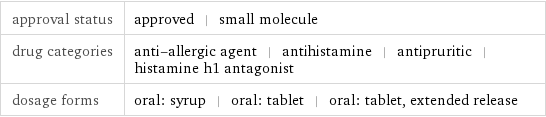 approval status | approved | small molecule drug categories | anti-allergic agent | antihistamine | antipruritic | histamine h1 antagonist dosage forms | oral: syrup | oral: tablet | oral: tablet, extended release