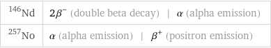 Nd-146 | 2β^- (double beta decay) | α (alpha emission) No-257 | α (alpha emission) | β^+ (positron emission)