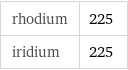 rhodium | 225 iridium | 225