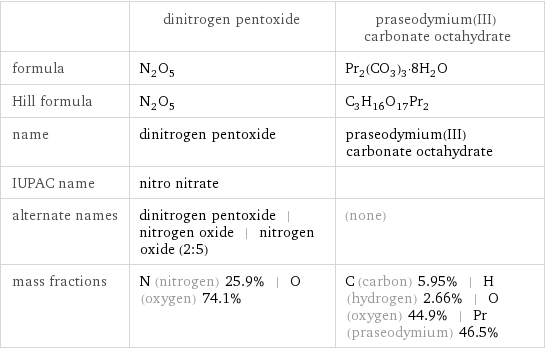  | dinitrogen pentoxide | praseodymium(III) carbonate octahydrate formula | N_2O_5 | Pr_2(CO_3)_3·8H_2O Hill formula | N_2O_5 | C_3H_16O_17Pr_2 name | dinitrogen pentoxide | praseodymium(III) carbonate octahydrate IUPAC name | nitro nitrate |  alternate names | dinitrogen pentoxide | nitrogen oxide | nitrogen oxide (2:5) | (none) mass fractions | N (nitrogen) 25.9% | O (oxygen) 74.1% | C (carbon) 5.95% | H (hydrogen) 2.66% | O (oxygen) 44.9% | Pr (praseodymium) 46.5%