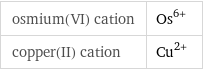 osmium(VI) cation | Os^(6+) copper(II) cation | Cu^(2+)