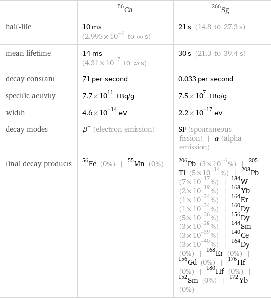  | Ca-56 | Sg-266 half-life | 10 ms (2.995×10^-7 to ∞ s) | 21 s (14.8 to 27.3 s) mean lifetime | 14 ms (4.31×10^-7 to ∞ s) | 30 s (21.3 to 39.4 s) decay constant | 71 per second | 0.033 per second specific activity | 7.7×10^11 TBq/g | 7.5×10^7 TBq/g width | 4.6×10^-14 eV | 2.2×10^-17 eV decay modes | β^- (electron emission) | SF (spontaneous fission) | α (alpha emission) final decay products | Fe-56 (0%) | Mn-55 (0%) | Pb-206 (3×10^-6%) | Tl-205 (5×10^-14%) | Pb-208 (7×10^-17%) | W-184 (2×10^-19%) | Yb-168 (1×10^-34%) | Er-164 (1×10^-34%) | Dy-160 (5×10^-36%) | Dy-156 (3×10^-38%) | Sm-144 (3×10^-39%) | Ce-140 (3×10^-40%) | Dy-164 (0%) | Er-168 (0%) | Gd-156 (0%) | Hf-176 (0%) | Hf-180 (0%) | Sm-152 (0%) | Yb-172 (0%)