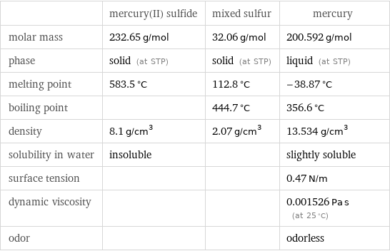  | mercury(II) sulfide | mixed sulfur | mercury molar mass | 232.65 g/mol | 32.06 g/mol | 200.592 g/mol phase | solid (at STP) | solid (at STP) | liquid (at STP) melting point | 583.5 °C | 112.8 °C | -38.87 °C boiling point | | 444.7 °C | 356.6 °C density | 8.1 g/cm^3 | 2.07 g/cm^3 | 13.534 g/cm^3 solubility in water | insoluble | | slightly soluble surface tension | | | 0.47 N/m dynamic viscosity | | | 0.001526 Pa s (at 25 °C) odor | | | odorless