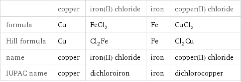  | copper | iron(II) chloride | iron | copper(II) chloride formula | Cu | FeCl_2 | Fe | CuCl_2 Hill formula | Cu | Cl_2Fe | Fe | Cl_2Cu name | copper | iron(II) chloride | iron | copper(II) chloride IUPAC name | copper | dichloroiron | iron | dichlorocopper