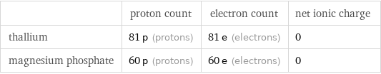  | proton count | electron count | net ionic charge thallium | 81 p (protons) | 81 e (electrons) | 0 magnesium phosphate | 60 p (protons) | 60 e (electrons) | 0