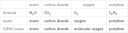  | water | carbon dioxide | oxygen | acetylene formula | H_2O | CO_2 | O_2 | C_2H_2 name | water | carbon dioxide | oxygen | acetylene IUPAC name | water | carbon dioxide | molecular oxygen | acetylene