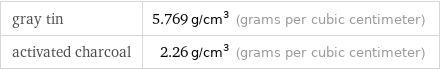 gray tin | 5.769 g/cm^3 (grams per cubic centimeter) activated charcoal | 2.26 g/cm^3 (grams per cubic centimeter)