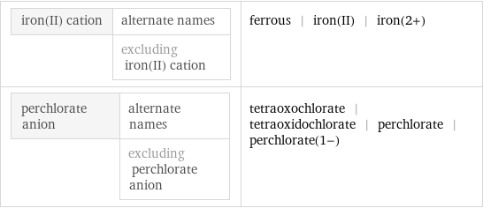 iron(II) cation | alternate names  | excluding iron(II) cation | ferrous | iron(II) | iron(2+) perchlorate anion | alternate names  | excluding perchlorate anion | tetraoxochlorate | tetraoxidochlorate | perchlorate | perchlorate(1-)