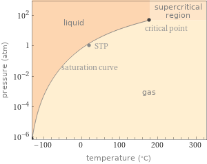 Phase diagram