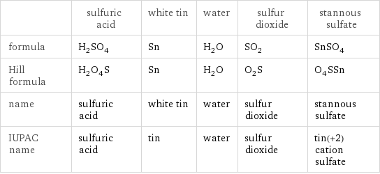  | sulfuric acid | white tin | water | sulfur dioxide | stannous sulfate formula | H_2SO_4 | Sn | H_2O | SO_2 | SnSO_4 Hill formula | H_2O_4S | Sn | H_2O | O_2S | O_4SSn name | sulfuric acid | white tin | water | sulfur dioxide | stannous sulfate IUPAC name | sulfuric acid | tin | water | sulfur dioxide | tin(+2) cation sulfate