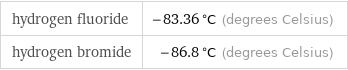 hydrogen fluoride | -83.36 °C (degrees Celsius) hydrogen bromide | -86.8 °C (degrees Celsius)