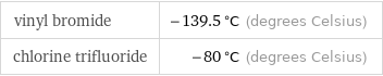 vinyl bromide | -139.5 °C (degrees Celsius) chlorine trifluoride | -80 °C (degrees Celsius)