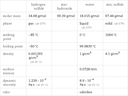  | hydrogen sulfide | zinc hydroxide | water | zinc sulfide molar mass | 34.08 g/mol | 99.39 g/mol | 18.015 g/mol | 97.44 g/mol phase | gas (at STP) | | liquid (at STP) | solid (at STP) melting point | -85 °C | | 0 °C | 1064 °C boiling point | -60 °C | | 99.9839 °C |  density | 0.001393 g/cm^3 (at 25 °C) | | 1 g/cm^3 | 4.1 g/cm^3 surface tension | | | 0.0728 N/m |  dynamic viscosity | 1.239×10^-5 Pa s (at 25 °C) | | 8.9×10^-4 Pa s (at 25 °C) |  odor | | | odorless | 