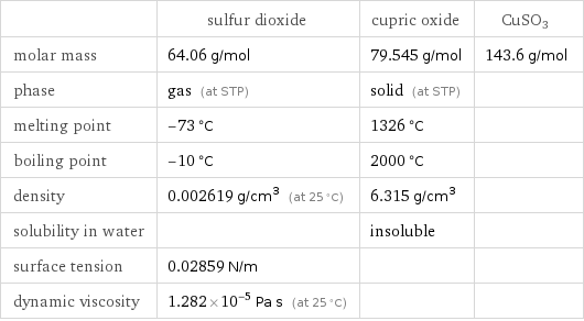  | sulfur dioxide | cupric oxide | CuSO3 molar mass | 64.06 g/mol | 79.545 g/mol | 143.6 g/mol phase | gas (at STP) | solid (at STP) |  melting point | -73 °C | 1326 °C |  boiling point | -10 °C | 2000 °C |  density | 0.002619 g/cm^3 (at 25 °C) | 6.315 g/cm^3 |  solubility in water | | insoluble |  surface tension | 0.02859 N/m | |  dynamic viscosity | 1.282×10^-5 Pa s (at 25 °C) | | 