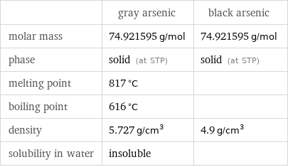  | gray arsenic | black arsenic molar mass | 74.921595 g/mol | 74.921595 g/mol phase | solid (at STP) | solid (at STP) melting point | 817 °C |  boiling point | 616 °C |  density | 5.727 g/cm^3 | 4.9 g/cm^3 solubility in water | insoluble | 