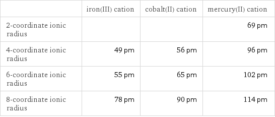  | iron(III) cation | cobalt(II) cation | mercury(II) cation 2-coordinate ionic radius | | | 69 pm 4-coordinate ionic radius | 49 pm | 56 pm | 96 pm 6-coordinate ionic radius | 55 pm | 65 pm | 102 pm 8-coordinate ionic radius | 78 pm | 90 pm | 114 pm