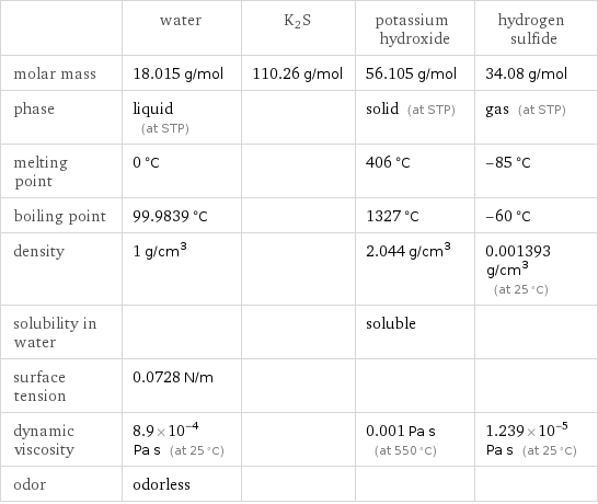  | water | K2S | potassium hydroxide | hydrogen sulfide molar mass | 18.015 g/mol | 110.26 g/mol | 56.105 g/mol | 34.08 g/mol phase | liquid (at STP) | | solid (at STP) | gas (at STP) melting point | 0 °C | | 406 °C | -85 °C boiling point | 99.9839 °C | | 1327 °C | -60 °C density | 1 g/cm^3 | | 2.044 g/cm^3 | 0.001393 g/cm^3 (at 25 °C) solubility in water | | | soluble |  surface tension | 0.0728 N/m | | |  dynamic viscosity | 8.9×10^-4 Pa s (at 25 °C) | | 0.001 Pa s (at 550 °C) | 1.239×10^-5 Pa s (at 25 °C) odor | odorless | | | 