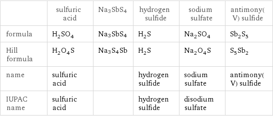  | sulfuric acid | Na3SbS4 | hydrogen sulfide | sodium sulfate | antimony(V) sulfide formula | H_2SO_4 | Na3SbS4 | H_2S | Na_2SO_4 | Sb_2S_5 Hill formula | H_2O_4S | Na3S4Sb | H_2S | Na_2O_4S | S_5Sb_2 name | sulfuric acid | | hydrogen sulfide | sodium sulfate | antimony(V) sulfide IUPAC name | sulfuric acid | | hydrogen sulfide | disodium sulfate | 