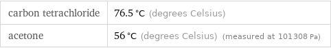 carbon tetrachloride | 76.5 °C (degrees Celsius) acetone | 56 °C (degrees Celsius) (measured at 101308 Pa)