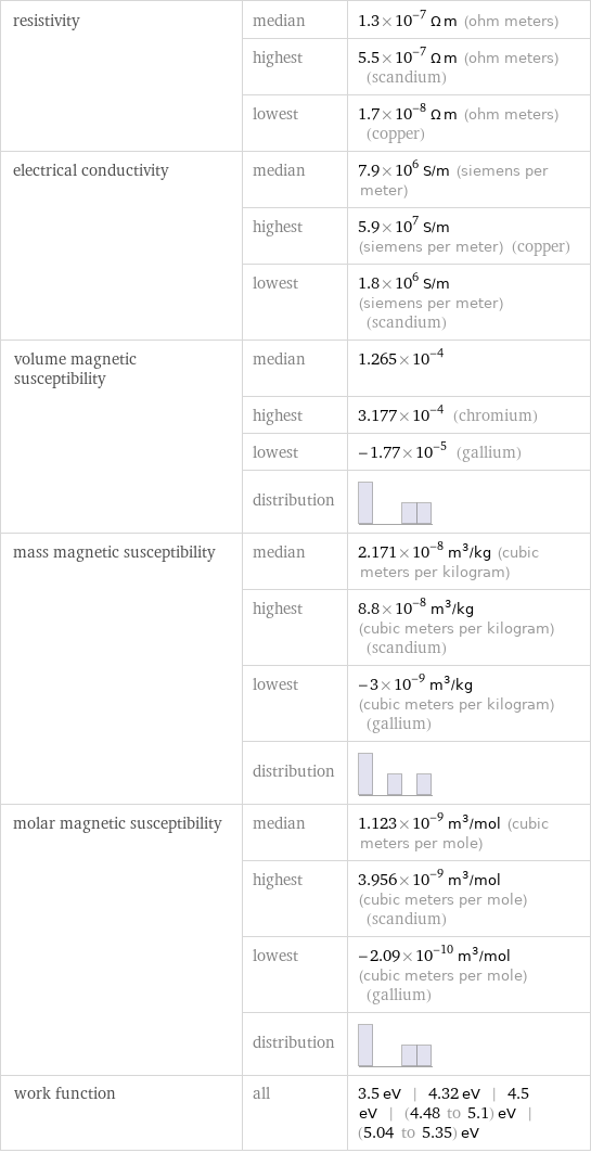 resistivity | median | 1.3×10^-7 Ω m (ohm meters)  | highest | 5.5×10^-7 Ω m (ohm meters) (scandium)  | lowest | 1.7×10^-8 Ω m (ohm meters) (copper) electrical conductivity | median | 7.9×10^6 S/m (siemens per meter)  | highest | 5.9×10^7 S/m (siemens per meter) (copper)  | lowest | 1.8×10^6 S/m (siemens per meter) (scandium) volume magnetic susceptibility | median | 1.265×10^-4  | highest | 3.177×10^-4 (chromium)  | lowest | -1.77×10^-5 (gallium)  | distribution |  mass magnetic susceptibility | median | 2.171×10^-8 m^3/kg (cubic meters per kilogram)  | highest | 8.8×10^-8 m^3/kg (cubic meters per kilogram) (scandium)  | lowest | -3×10^-9 m^3/kg (cubic meters per kilogram) (gallium)  | distribution |  molar magnetic susceptibility | median | 1.123×10^-9 m^3/mol (cubic meters per mole)  | highest | 3.956×10^-9 m^3/mol (cubic meters per mole) (scandium)  | lowest | -2.09×10^-10 m^3/mol (cubic meters per mole) (gallium)  | distribution |  work function | all | 3.5 eV | 4.32 eV | 4.5 eV | (4.48 to 5.1) eV | (5.04 to 5.35) eV
