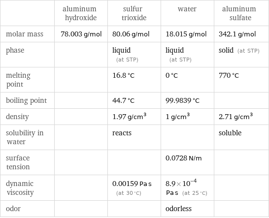  | aluminum hydroxide | sulfur trioxide | water | aluminum sulfate molar mass | 78.003 g/mol | 80.06 g/mol | 18.015 g/mol | 342.1 g/mol phase | | liquid (at STP) | liquid (at STP) | solid (at STP) melting point | | 16.8 °C | 0 °C | 770 °C boiling point | | 44.7 °C | 99.9839 °C |  density | | 1.97 g/cm^3 | 1 g/cm^3 | 2.71 g/cm^3 solubility in water | | reacts | | soluble surface tension | | | 0.0728 N/m |  dynamic viscosity | | 0.00159 Pa s (at 30 °C) | 8.9×10^-4 Pa s (at 25 °C) |  odor | | | odorless | 