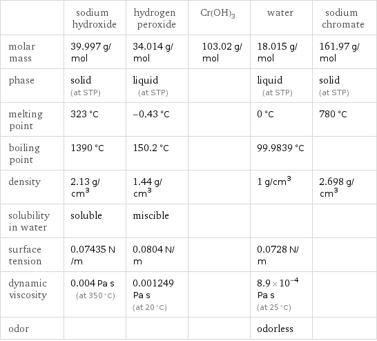  | sodium hydroxide | hydrogen peroxide | Cr(OH)3 | water | sodium chromate molar mass | 39.997 g/mol | 34.014 g/mol | 103.02 g/mol | 18.015 g/mol | 161.97 g/mol phase | solid (at STP) | liquid (at STP) | | liquid (at STP) | solid (at STP) melting point | 323 °C | -0.43 °C | | 0 °C | 780 °C boiling point | 1390 °C | 150.2 °C | | 99.9839 °C |  density | 2.13 g/cm^3 | 1.44 g/cm^3 | | 1 g/cm^3 | 2.698 g/cm^3 solubility in water | soluble | miscible | | |  surface tension | 0.07435 N/m | 0.0804 N/m | | 0.0728 N/m |  dynamic viscosity | 0.004 Pa s (at 350 °C) | 0.001249 Pa s (at 20 °C) | | 8.9×10^-4 Pa s (at 25 °C) |  odor | | | | odorless | 