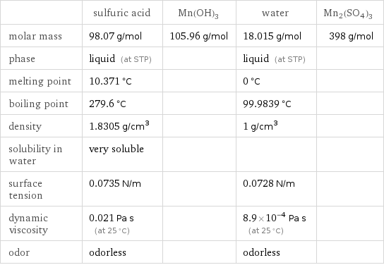  | sulfuric acid | Mn(OH)3 | water | Mn2(SO4)3 molar mass | 98.07 g/mol | 105.96 g/mol | 18.015 g/mol | 398 g/mol phase | liquid (at STP) | | liquid (at STP) |  melting point | 10.371 °C | | 0 °C |  boiling point | 279.6 °C | | 99.9839 °C |  density | 1.8305 g/cm^3 | | 1 g/cm^3 |  solubility in water | very soluble | | |  surface tension | 0.0735 N/m | | 0.0728 N/m |  dynamic viscosity | 0.021 Pa s (at 25 °C) | | 8.9×10^-4 Pa s (at 25 °C) |  odor | odorless | | odorless | 