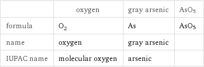  | oxygen | gray arsenic | AsO5 formula | O_2 | As | AsO5 name | oxygen | gray arsenic |  IUPAC name | molecular oxygen | arsenic | 